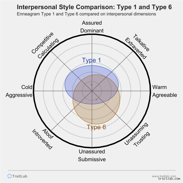 Navigating the Labyrinth of Trust: What Is a Type 6 Personality Relationship and How Does It Survive?