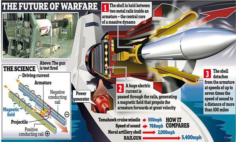 The Hundred-Mile Railgun Myth: Can Electro-Magnetic Artillery Actually Shatter Long-Range Records?