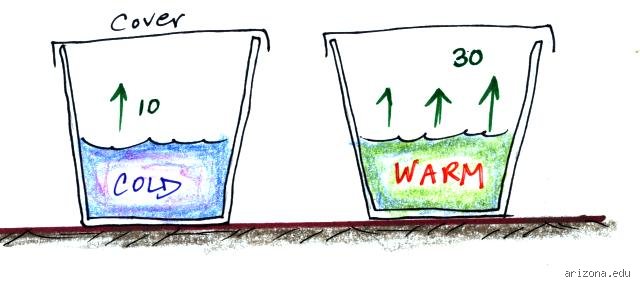 Why Cold Water Evaporates Faster Under Strange Conditions Than You Think