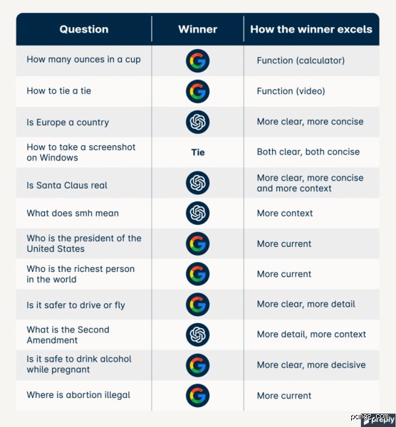 Which AI Is Better Than Google? The Real Competitors Unseating the Search King