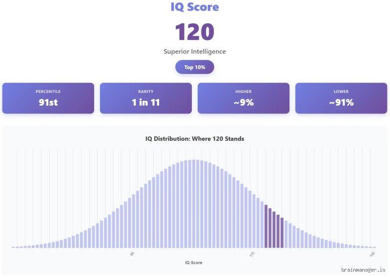 Am I smart if my IQ is 120 and what does that score actually mean