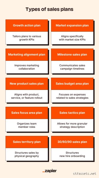 Can you provide an example of a sales plan?