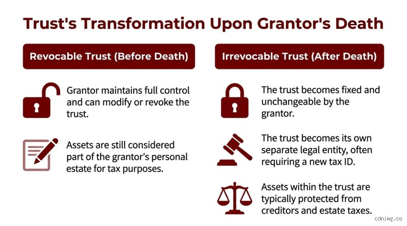 The Legal Reality of Estate Planning: Does a Living Trust Automatically Become Irrevocable Upon Death?
