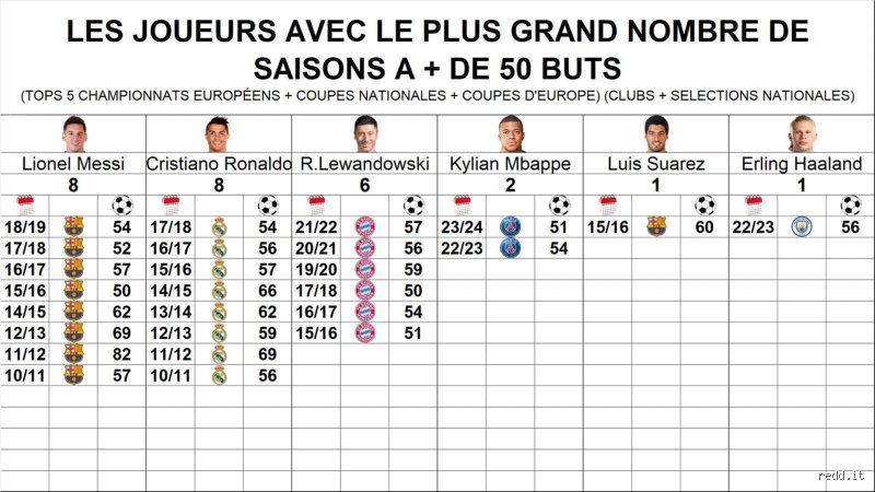 Has any player scored 50 goals in a season in professional soccer history?