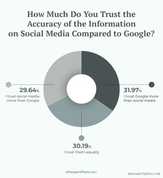 How accurate is Google's information?