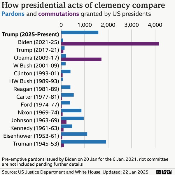 How Many Criminals Did Biden Pardon vs. Trump? The Untold Reality of Presidential Clemency