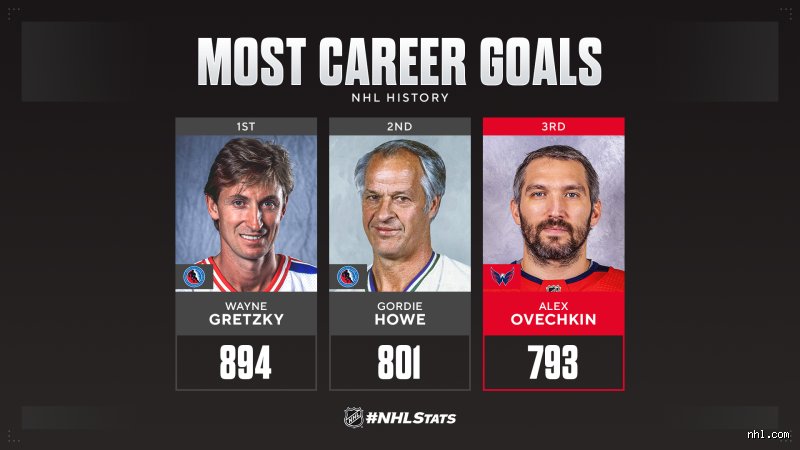 How many goals does Alexander Ovechkin have?
