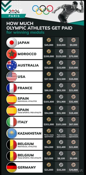 The Gold Medal Mirage: Unpacking How Much US Olympians Actually Get Paid (Part 1)