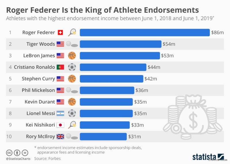 How much does Roger Federer make from sponsors?
