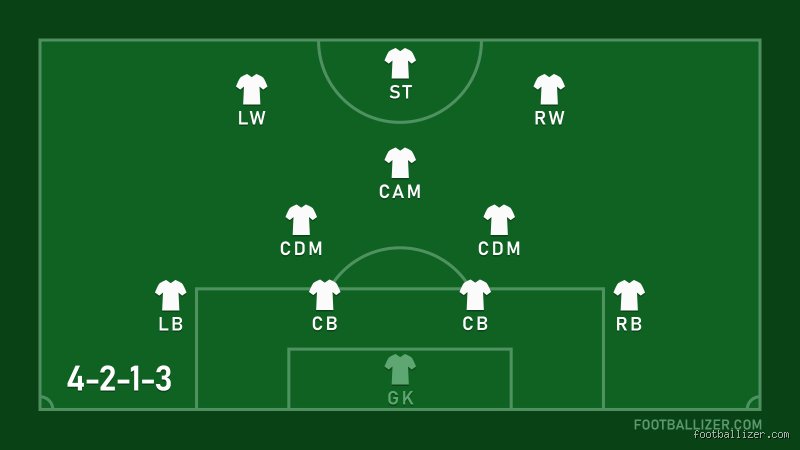 Decoding the Enigma: Strategic Deconstruction of the 4-2-1-3 Formation (Part I)