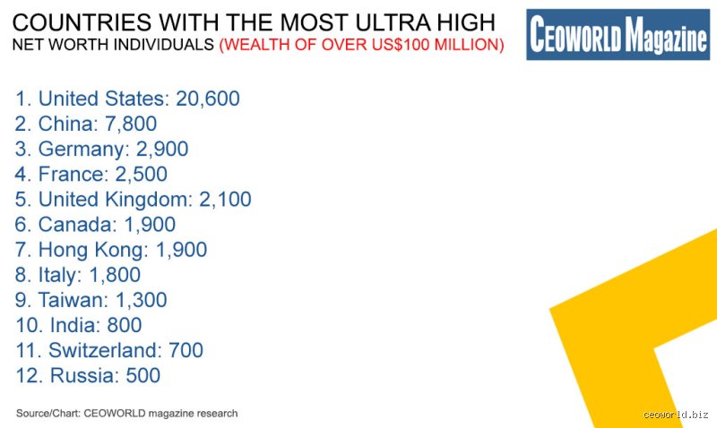 Is $100 Million a High Net Worth? The New Reality of Nine-Figure Wealth