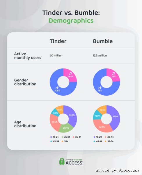 Is Bumble or Tinder Bigger? The Raw Numbers Behind Global Swiping Dominance