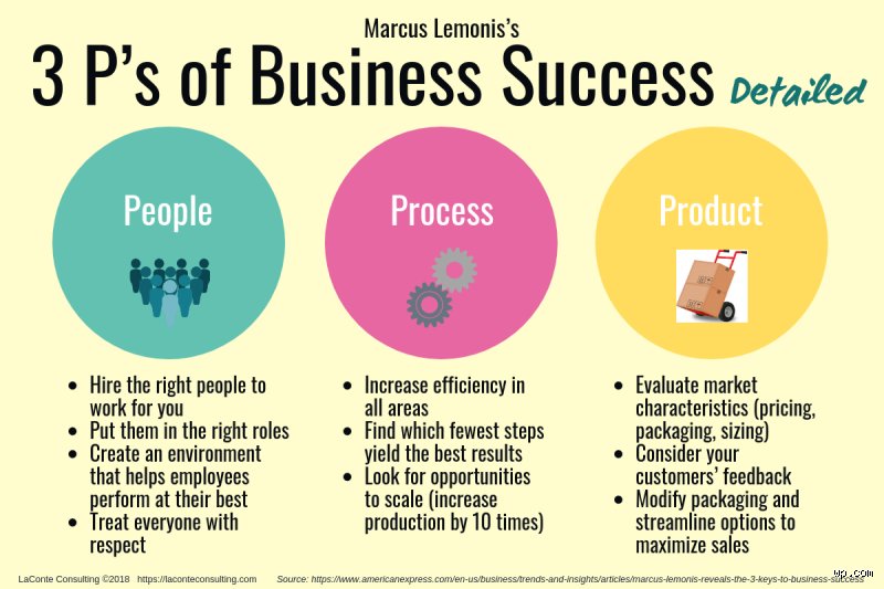 Beyond the Buzzwords: What Are the 3 P’s of Successful Business and Why Do Most Founders Fail Them?
