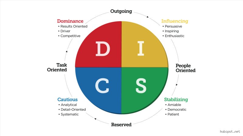 Demystifying What Are the 4 Sales Personality Types That Actually Drive Revenue Today