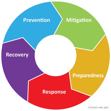 The 5 Pillars of Emergency Management: Redefining Crisis Response in an Unpredictable World