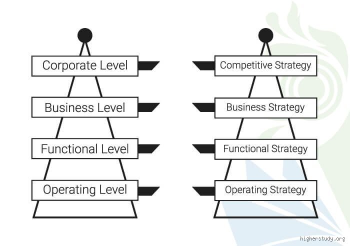 What are the 5 types of strategy?