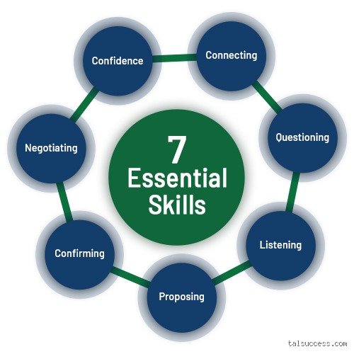 What are the 7 basic selling skills?