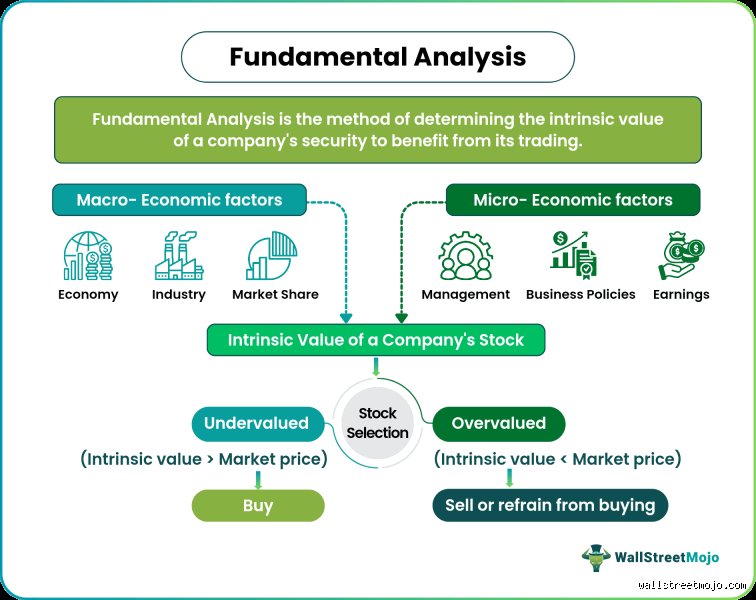 Deconstructing Wall Street: What Are the Four Fundamental Elements of Security Analysis Every Investor Needs?