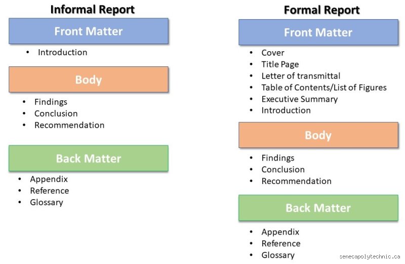 What are the typical components of a formal report?