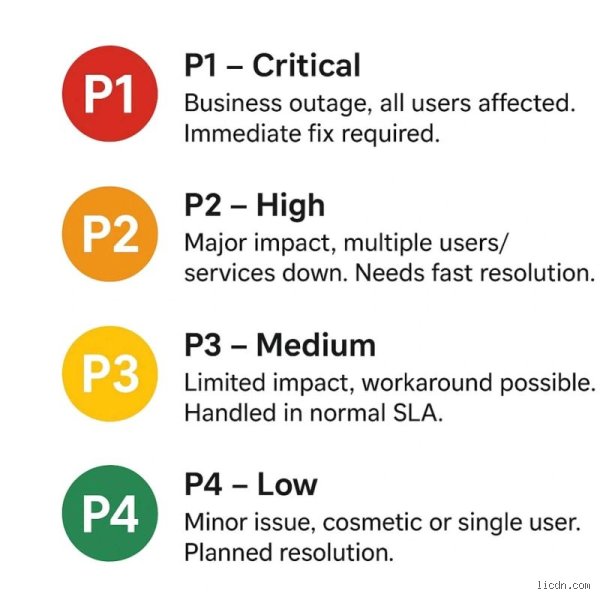 Decoding Priority: A Comprehensive Masterclass on P0, P1, P2, and P3 Frameworks (Part I)