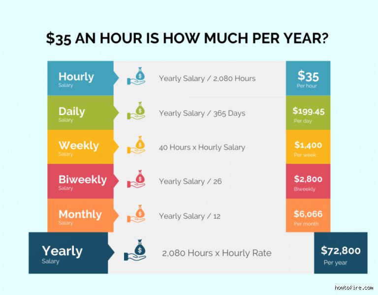 Beyond the Simple Math: What Is $35 an Hour Annually in Real-World Wealth?