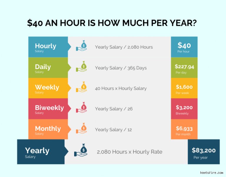 What Is $40 an Hour Annually? The Real Math Behind a Six-Figure Illusion