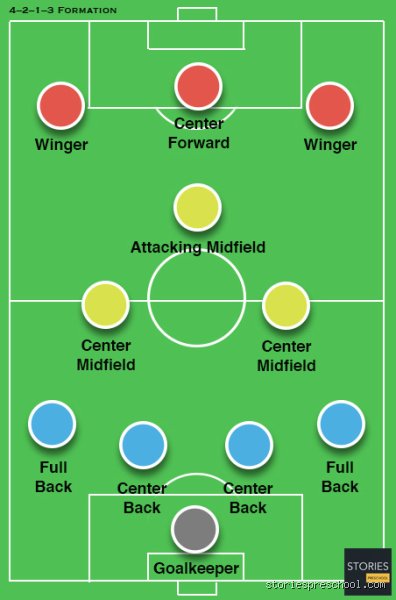 The architecture of modern Tactical dominance: A comprehensive guide to the 4-2-1-3 formation (part I)