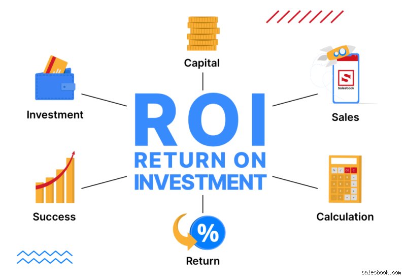 What is a 90% ROI?