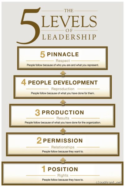 Beyond the Grind: Why John Maxwell's Rule of 5 is the Only Productivity Blueprint That Actually Matters