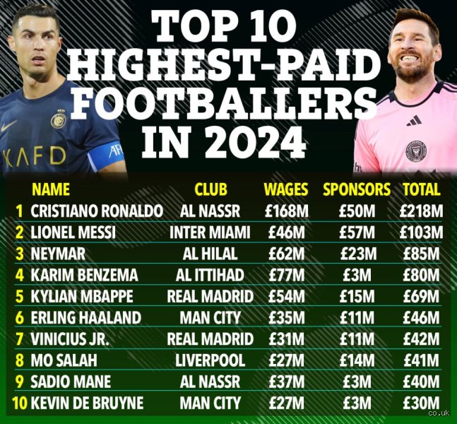 The Ultimate Breakdown of Cristiano Ronaldo's Highest Salary in Football History