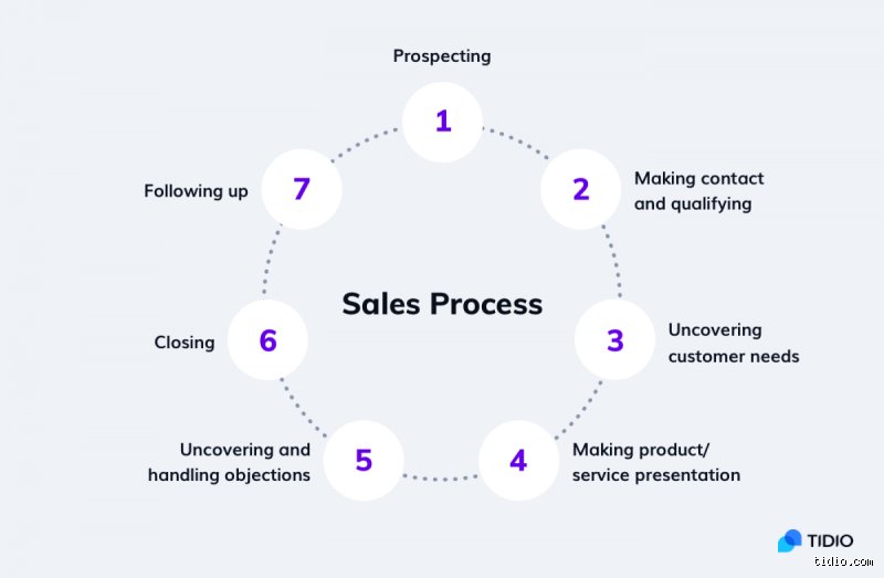 What is the correct order of the sales process?