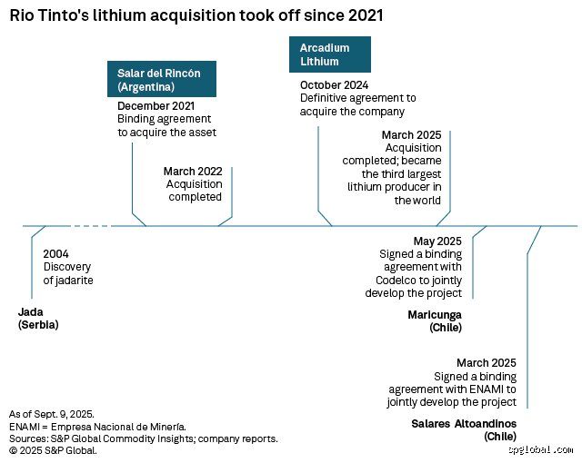 The Shockwave Deal: What Lithium Company Did Rio Tinto Buy to Control the Energy Transition?