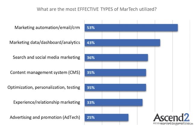 The Definitive Guide to What Marketing Type is Most Effective in Today’s Fragmented Digital Ecosystem