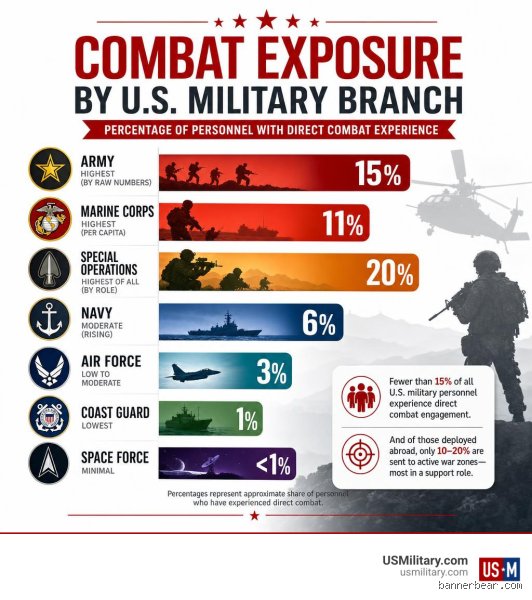 Anatomy of engagement: Deciphering which military branch has seen the most combat (Part 1)