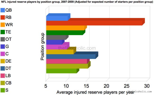 The Safest Spot on the Gridiron: What Position in Football Gets Injured the Least?