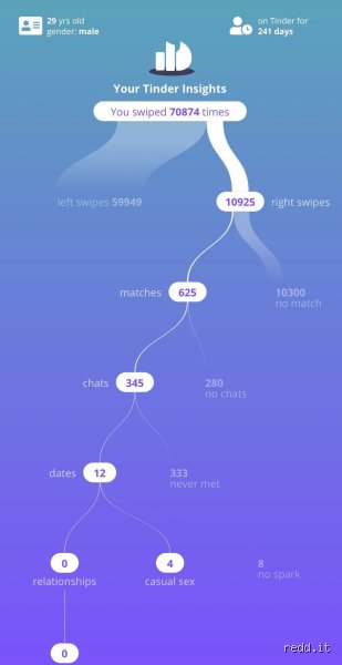 Unlocking the Algorithm: What Is the Average Match Rate on Tinder for a Guy in Today's Digital Dating Landscape?