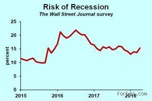 Anatomy of the next downturn: What will trigger the next global Recession? (Part I)