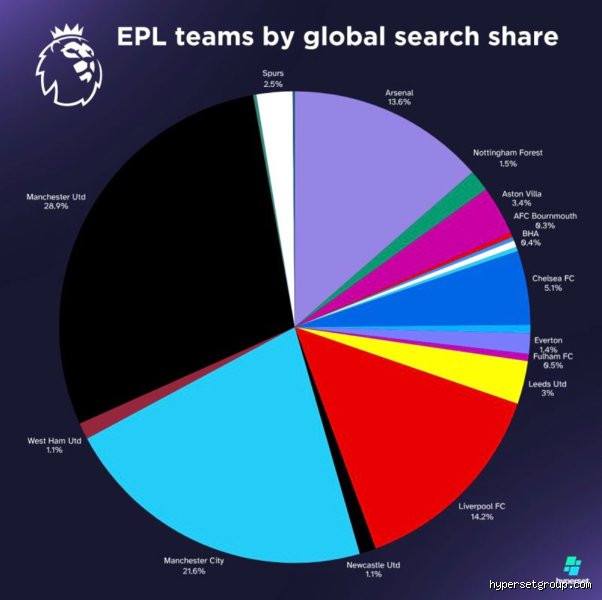 Global Tribalism on the Pitch: Who Has a Bigger Fanbase, Arsenal or Liverpool?
