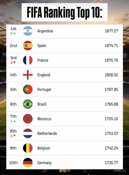 Who has the best ranking in football?