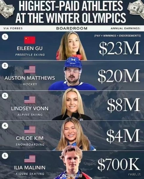 The Economics of Glory: Unraveling the Myth of the Highest-Paid Olympic Athlete (Part 1)