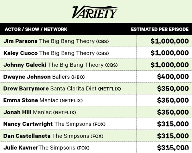 The Astronomical Economics of Peak Television: Who Is the Highest Paid TV Actor Ever?