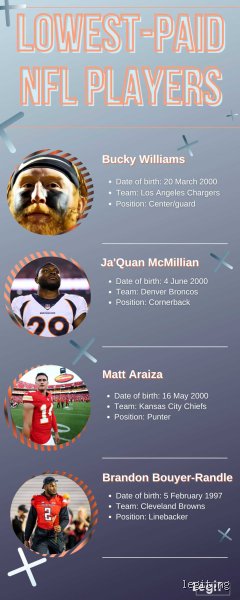 Who is the lowest paid NFL player? The hidden reality of gridiron minimums
