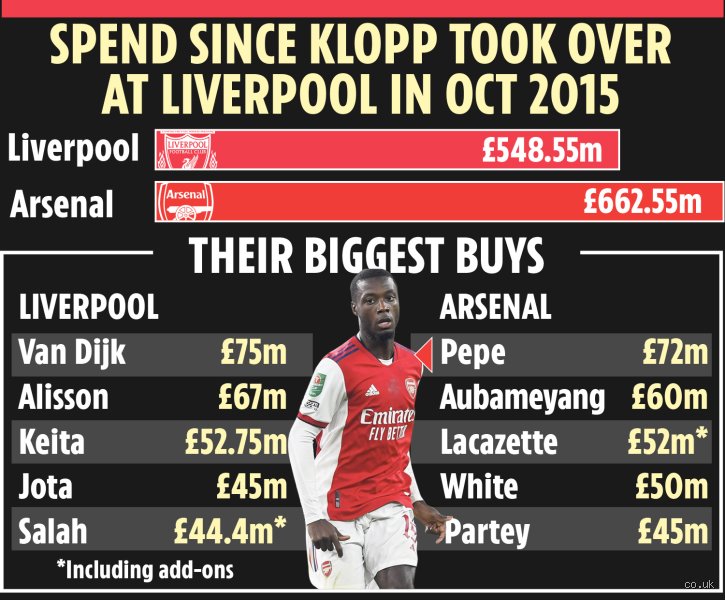 The Great Premier League Ledger: Who Spent More, Liverpool or Arsenal in the Modern Era?