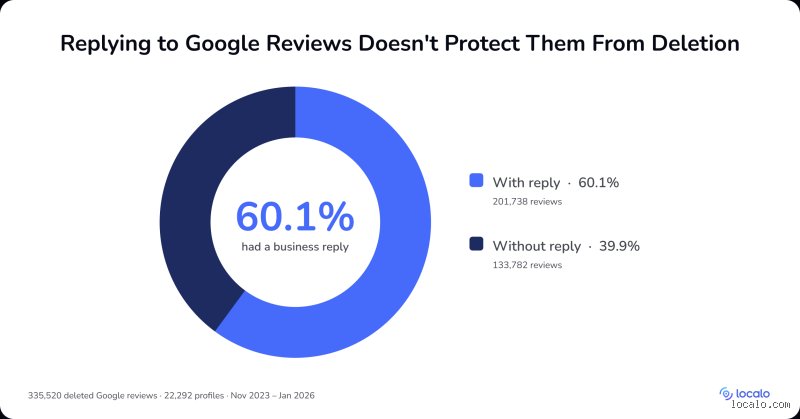 The Great Review Purge: Why Are So Many Google Reviews Being Removed Without Warning?