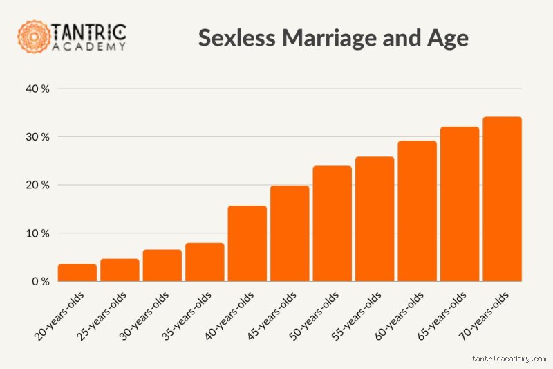 Do Most Sexless Marriages End? What the Real-World Data and Silent Bedrooms Tell Us About Divorce