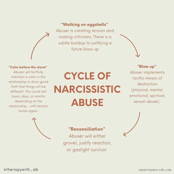 How to break narcissist cycle of manipulation?