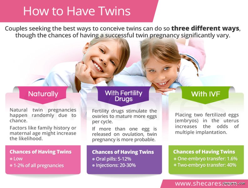 Is it possible to conceive twins naturally?
