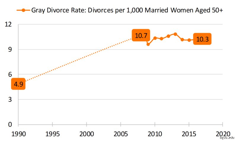 Why Splitting Up After 50 Is Skyrocketing And What The Grey Divorce Rate Actually Means For Your Future
