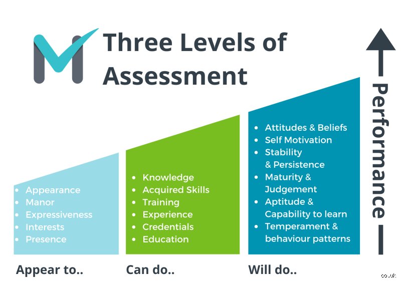 Deconstructing educational and organizational evaluation: The architecture of the three levels of Assessment