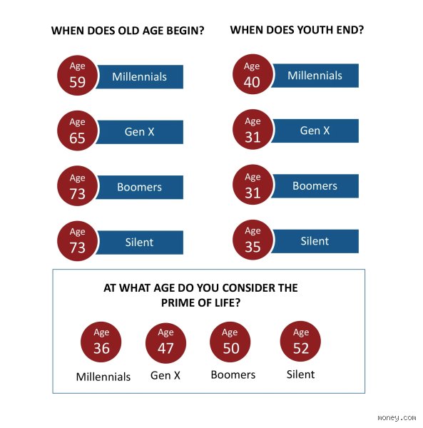 Demystifying Aging: At what Age is a male considered "old"?